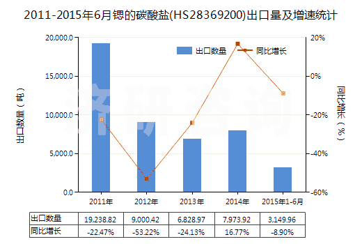 2011-2015年6月鍶的碳酸鹽(HS28369200)出口量及增速統(tǒng)計
